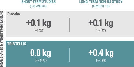 Effect on body weight in randomized, double-blind, placebo-controlled studies table