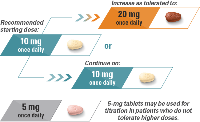 Recommended starting dose: TRINTELLIX (vortioxetine) 10 mg once daily. Increase as tolerated to 20 mg once daily, or continue on 10 mg once daily. 5 mg tablets may be used for titration in patients who do not tolerate higher doses.